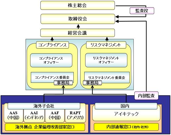 コーポレート・ガバナンス体制図